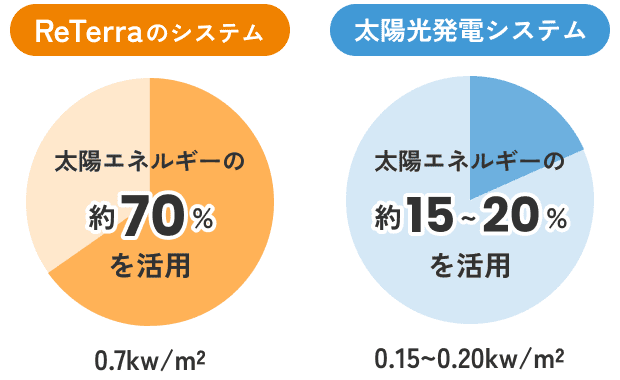 ReTerraのシステム 太陽エネルギーの約70%を活用 0.7kw/m2 | 太陽エネルギーの 太陽エネルギーの約15〜20%を活用 0.15~0.20kw/m2