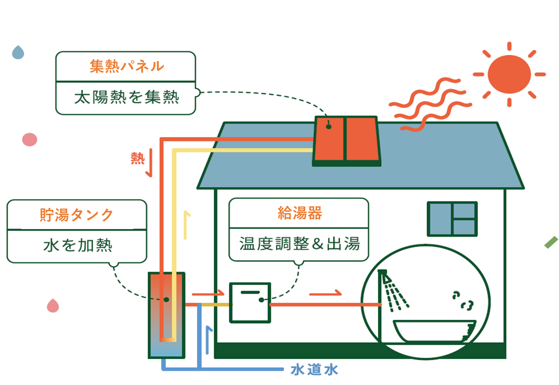 集熱器→不凍液→熱交換器→貯湯タンクの流れが分かる模式図