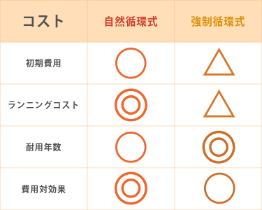 太陽熱温水器 自然循環式 強制循環式 比較 比較表 コスト