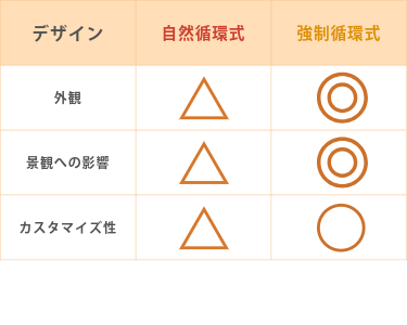 太陽熱温水器 自然循環式 強制循環式 比較 比較表 デザイン