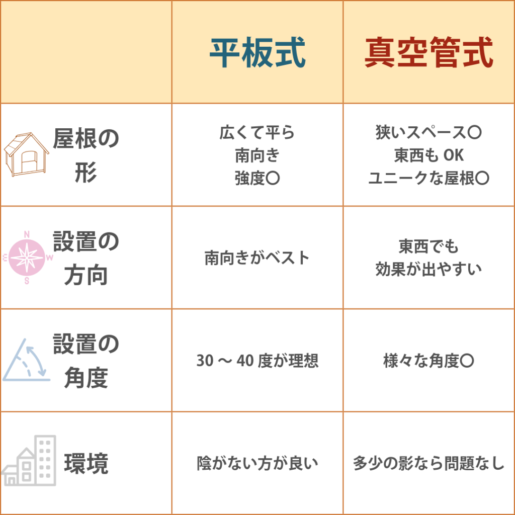 平板式 真空管式 太陽熱温水器 比較 環境 設置