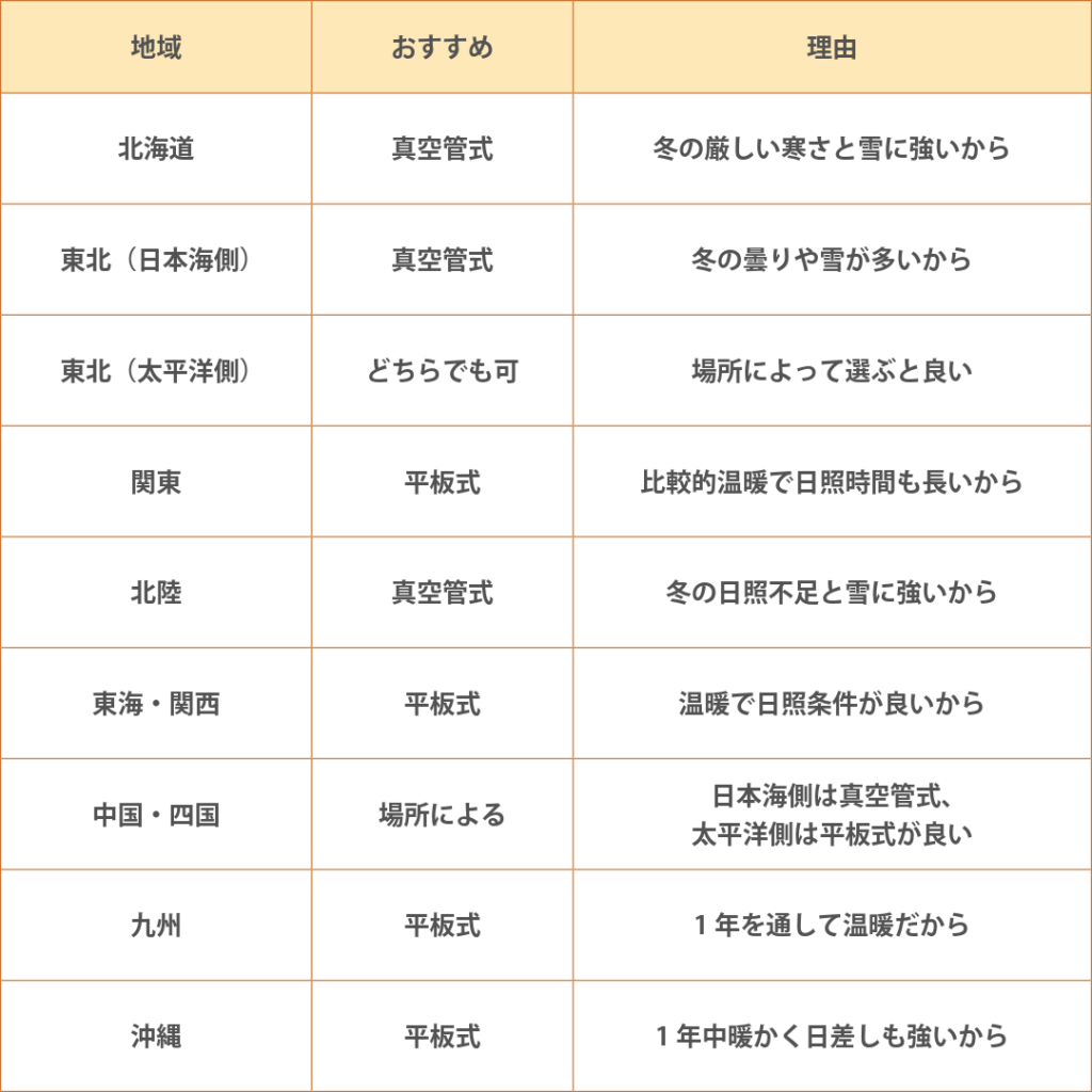 日本 地域 優位性 平板式 真空管式 太陽熱温水器 比較