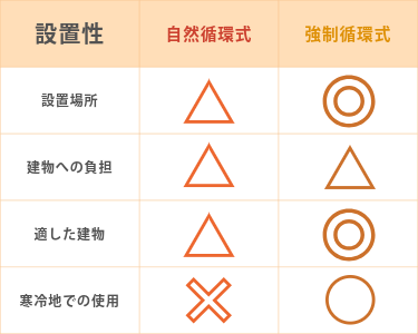 太陽熱温水器 自然循環式 強制循環式 比較 比較表 設置