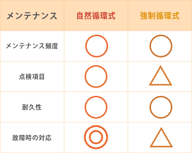 太陽熱温水器 自然循環式 強制循環式 比較 比較表 メンテナンス