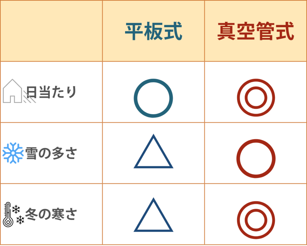 平板式 真空管式 太陽熱温水器 比較