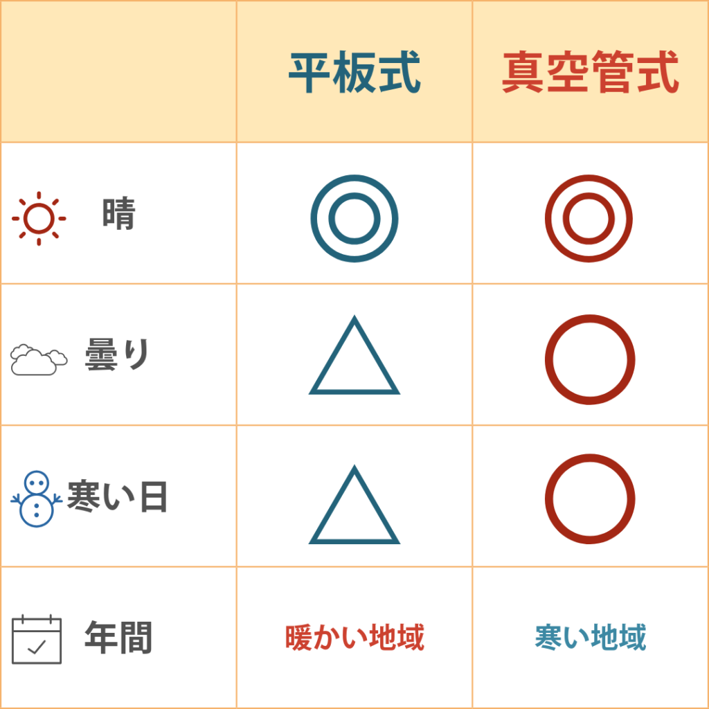 平板式 真空管式 太陽熱温水器 比較