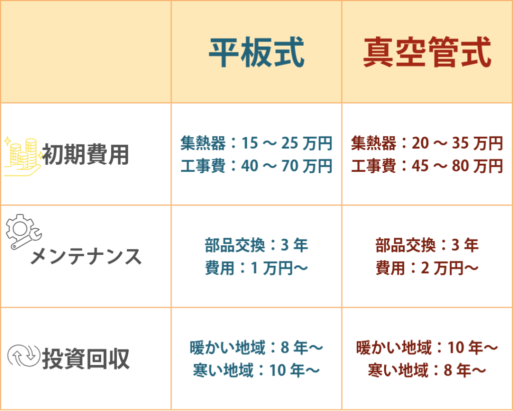 平板式 真空管式 太陽熱温水器 比較