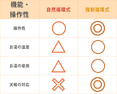 太陽熱温水器 自然循環式 強制循環式 比較 比較表 性能 操作