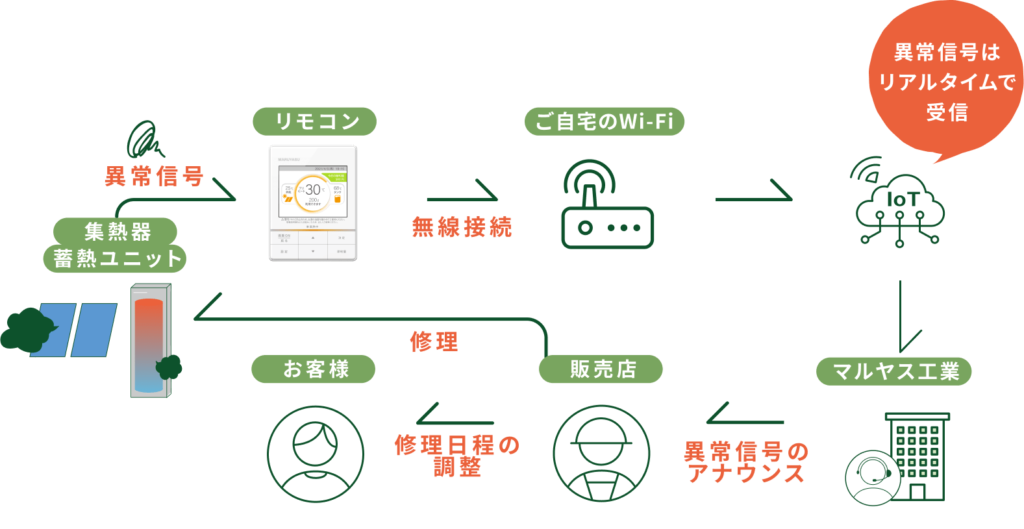IoTによるスマート保守　沿革保守　ReTerraLINK
