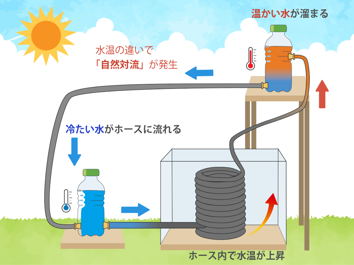 ペットボトルで作る太陽熱温水器