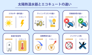 太陽熱温水器とエコキュートの違い