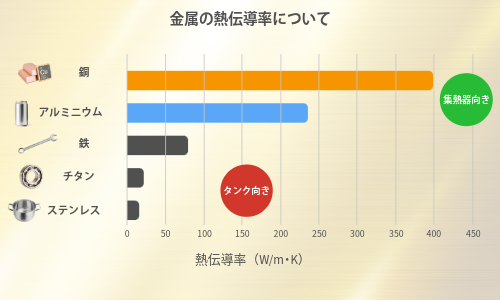 金属別の熱伝導率比較図