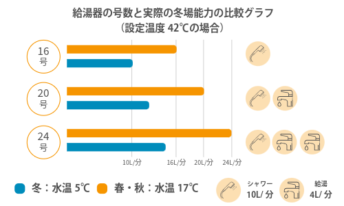 給湯器の号数と実際の冬場能力の比較グラフ