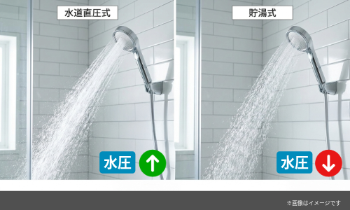 直圧式給湯と貯湯式給湯の水圧差