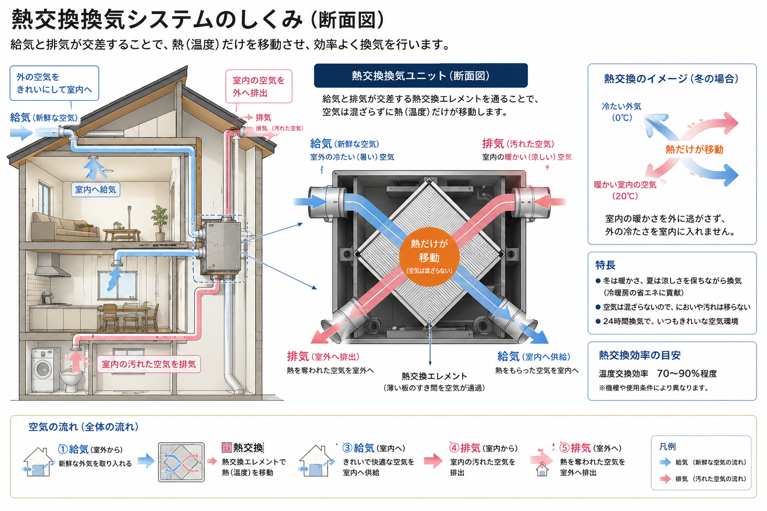 熱交換換気システムの断面図