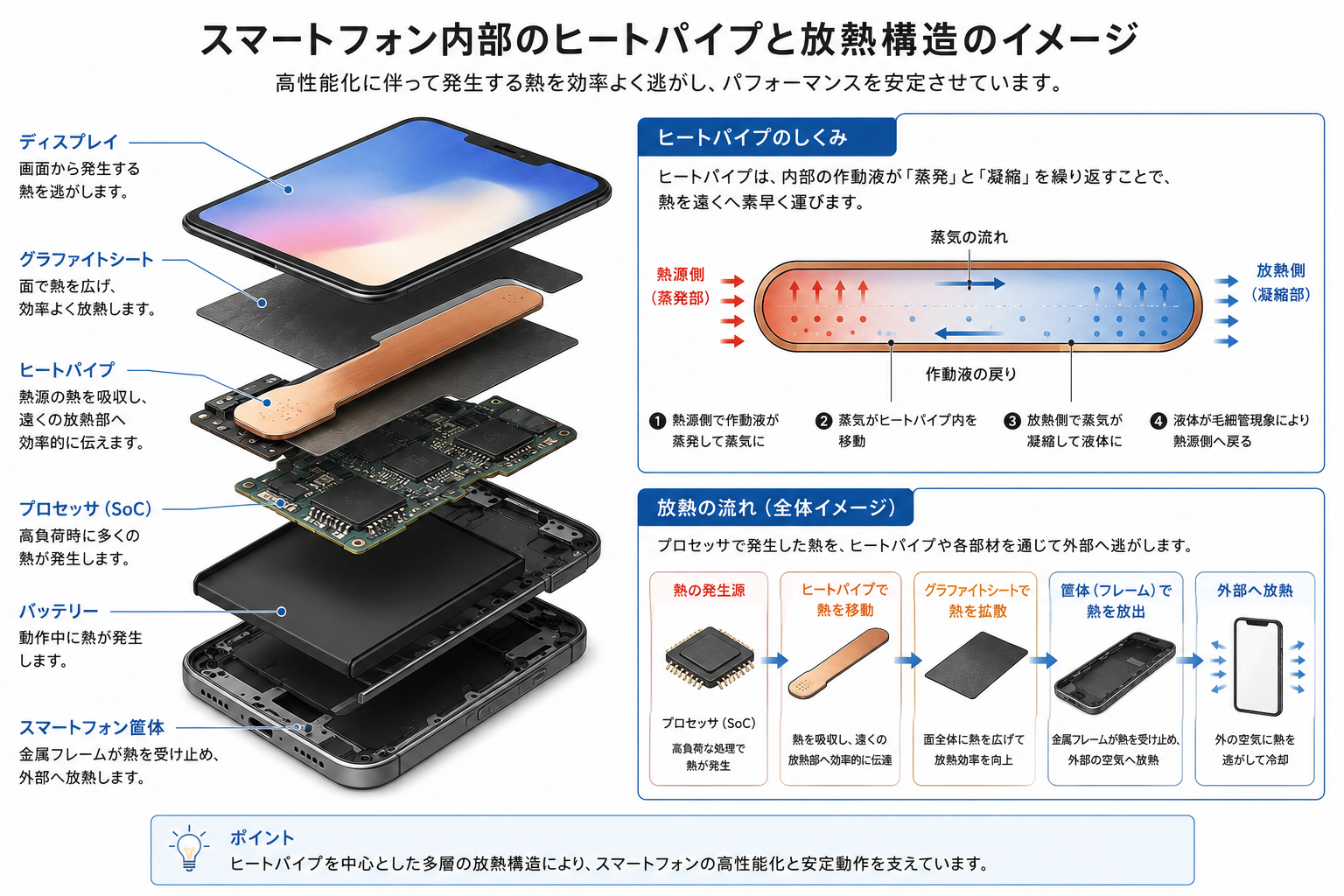 スマートフォン内部のヒートパイプや放熱構造のイメージ図